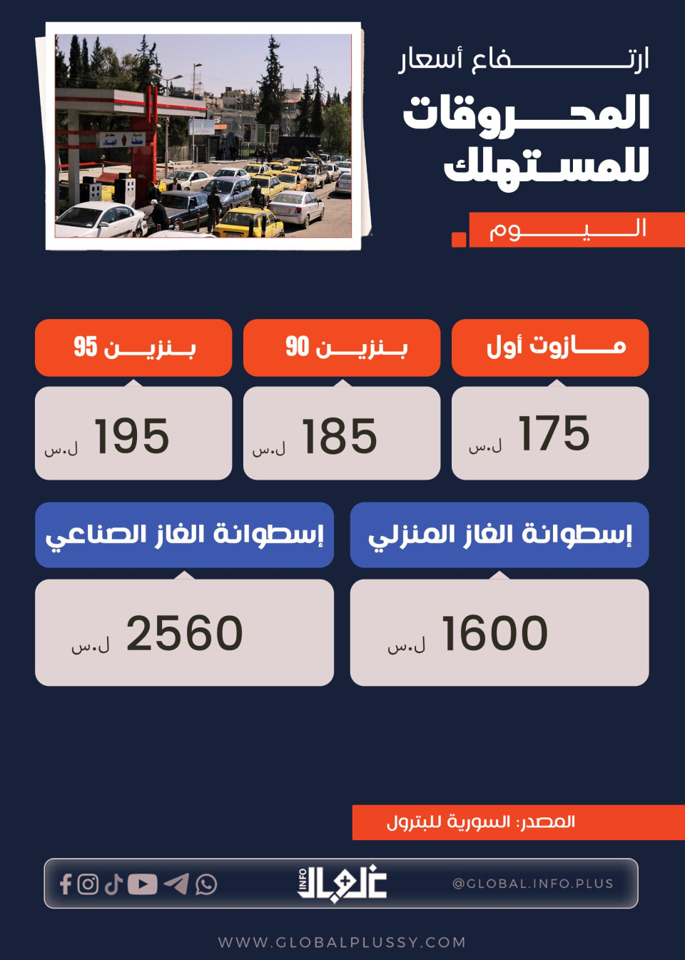 ارتفاع كبير في أسعار المشتقات النفطية اعتباراً من اليوم  