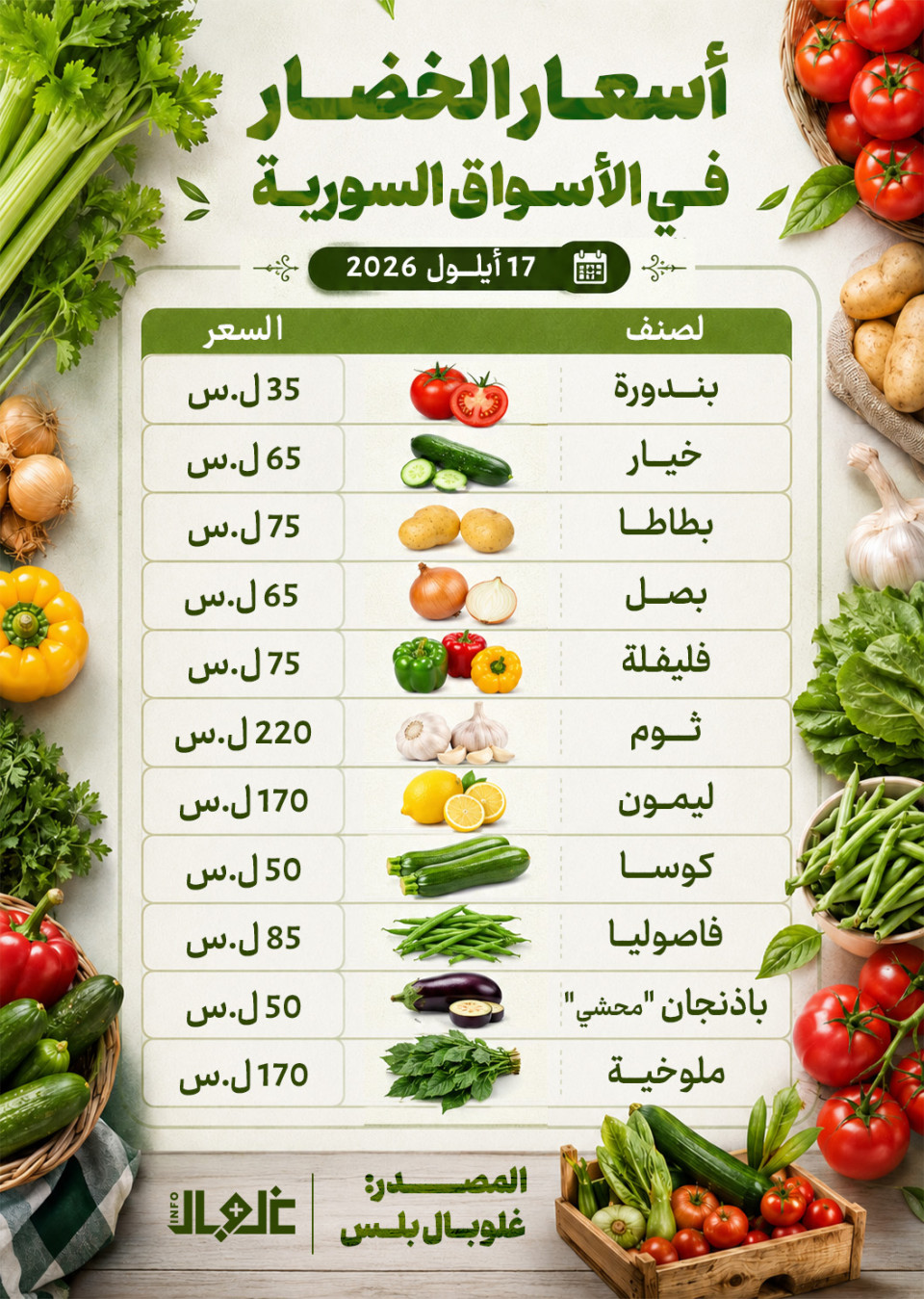أسعار أصناف الخضار الأساسية في الأسواق اليوم  