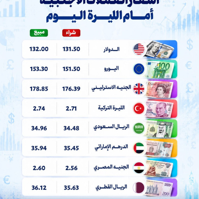 استقرار في سعر الليرة أمام العملات الأجنبية اليوم الإثنين  