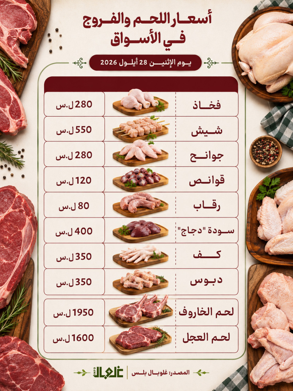 أسعار أجزاء الفروج و اللحوم في الأسواق اليوم الإثنين  