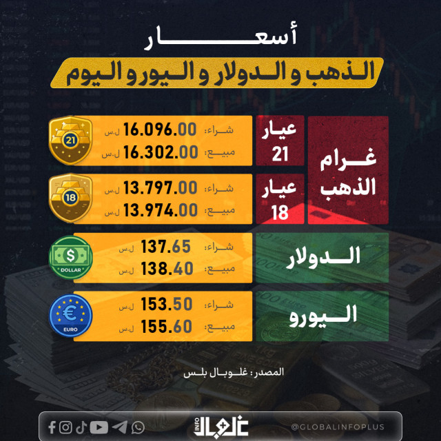 سعر الليرة أمام الدولار وغرام الذهب  اليوم  