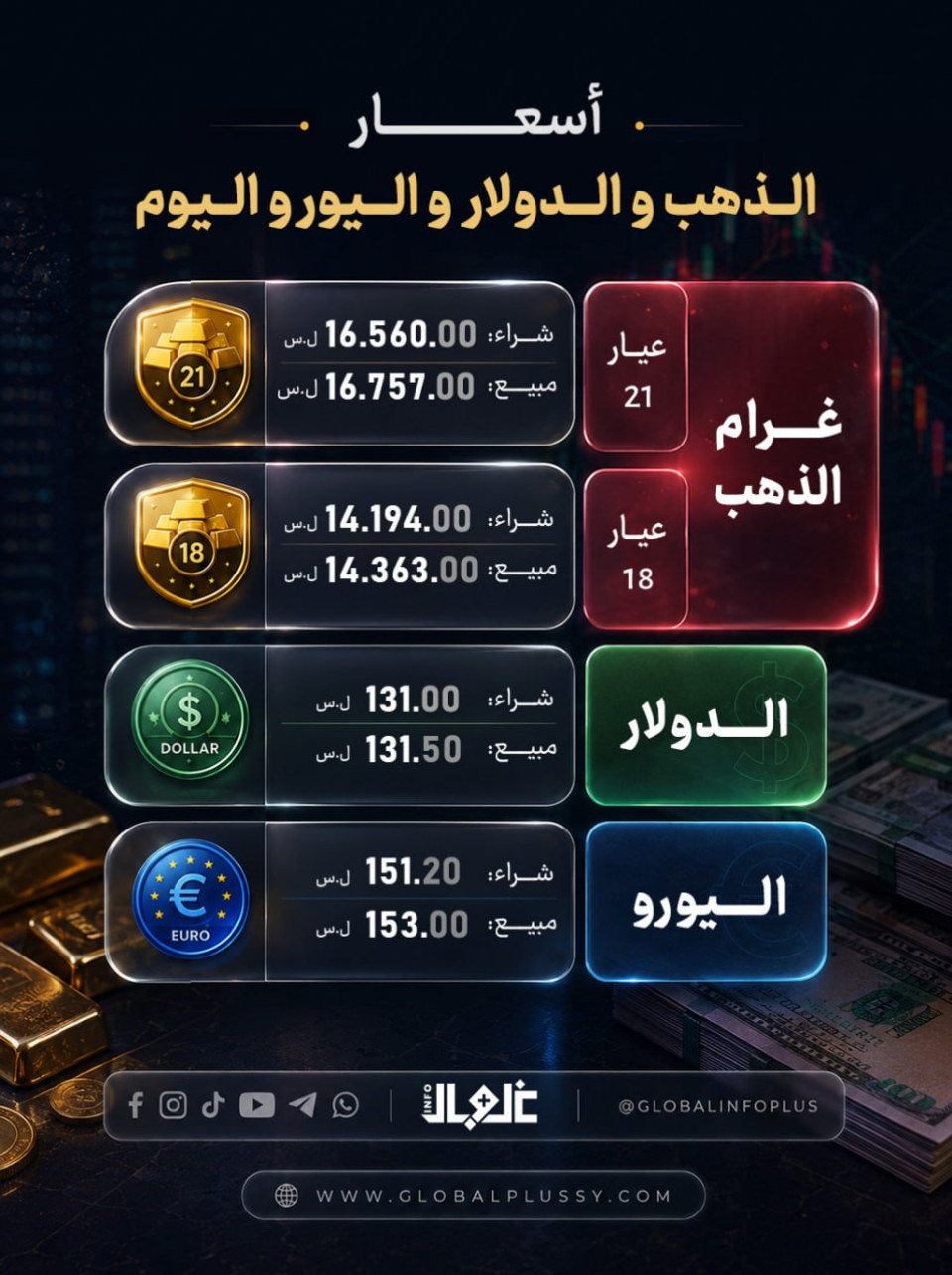 مـــا هـــي أسعـــار غـــرام الذهــب والـــدولار واليـــورو بالليـــرة 