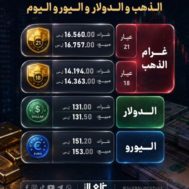 مـــا هـــي أسعـــار غـــرام الذهــب والـــدولار واليـــورو بالليـــرة 