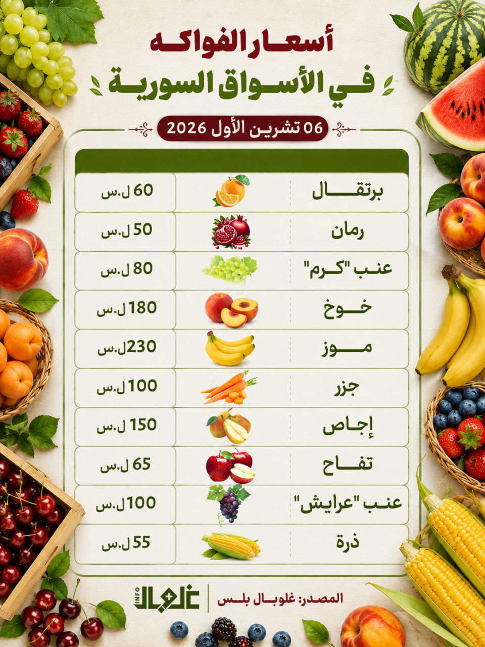 أسعــــار الفواكــــه فـــي الأســــواق اليـــوم 6 تشريــــن الأول   