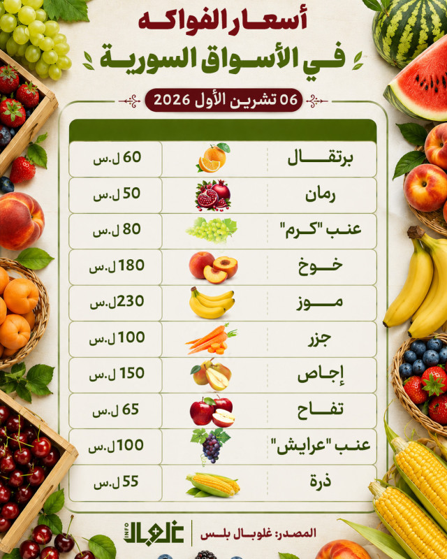 أسعــــار الفواكــــه فـــي الأســــواق اليـــوم 6 تشريــــن الأول   
