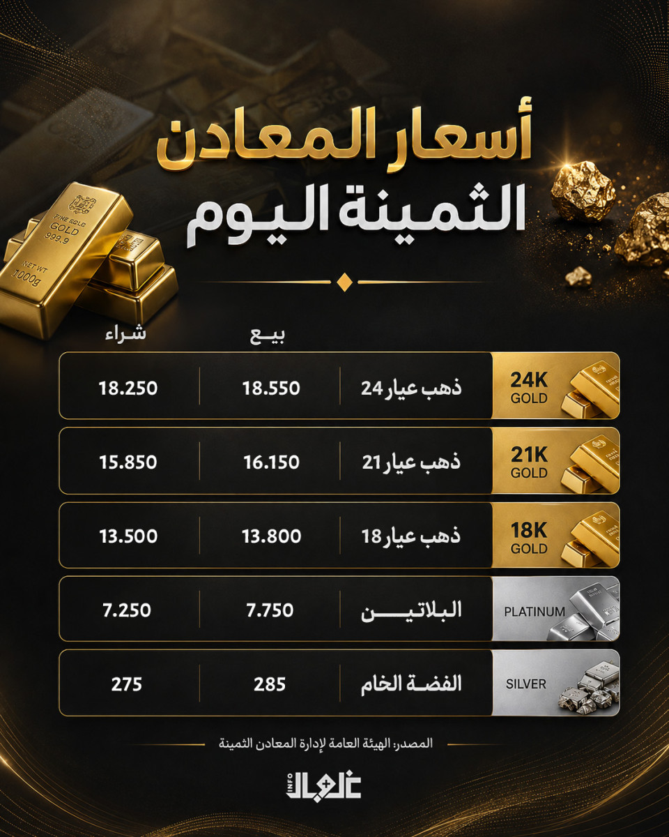 أسعار الذهب والفضة بالليرة وفق نشرة الهيئة العامة لإدارة المعادن الثمينة اليوم