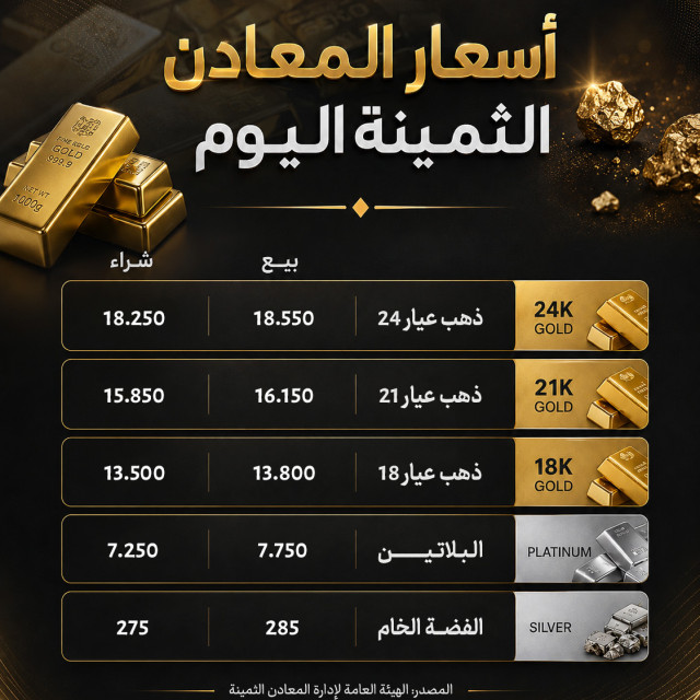 أسعار الذهب والفضة بالليرة وفق نشرة الهيئة العامة لإدارة المعادن الثمينة اليوم