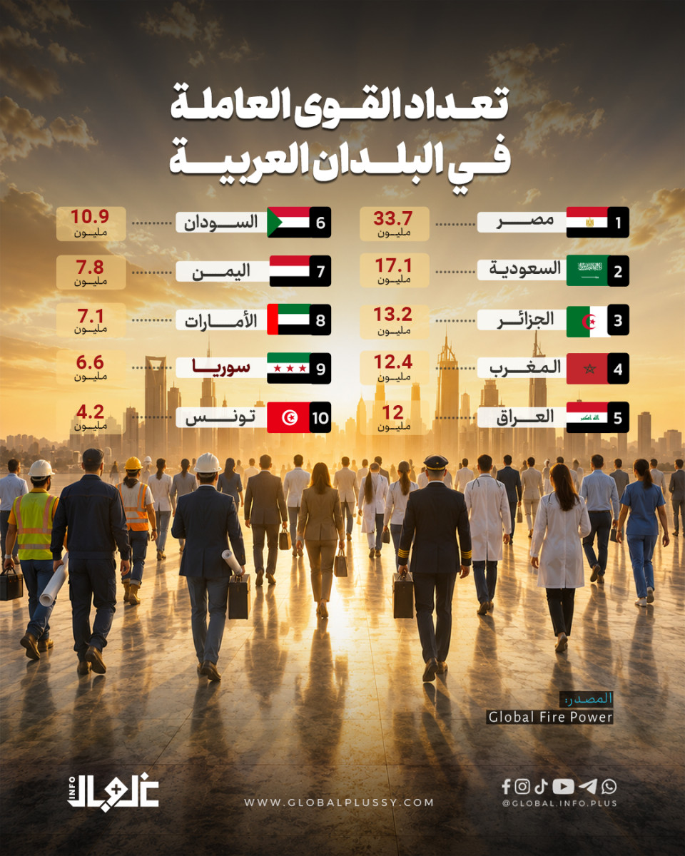 تعـــداد القــــوى العاملـــة فـــي البلـــدان العربيـــة