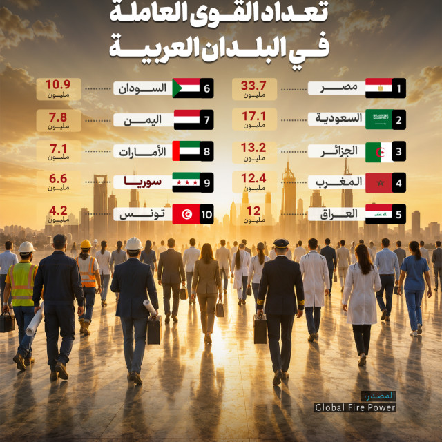 تعـــداد القــــوى العاملـــة فـــي البلـــدان العربيـــة