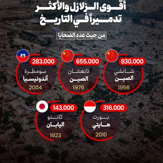 اقوى الزلازل والاكثر تدميرا بالتاريخ