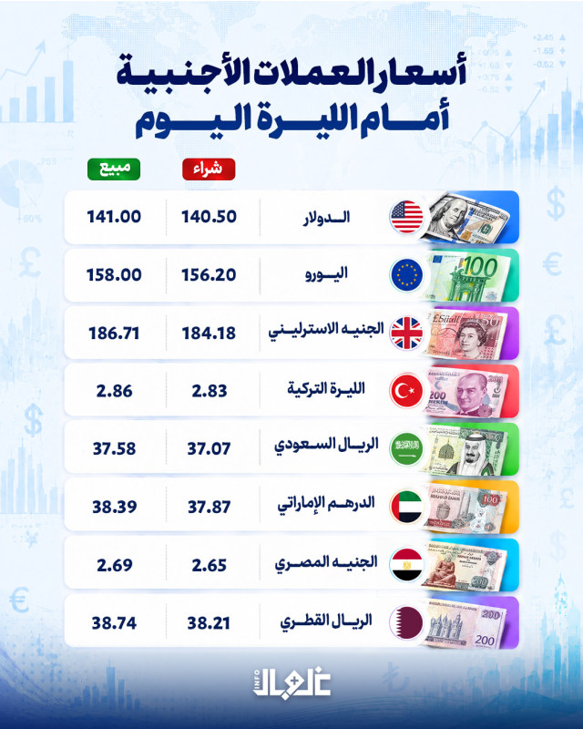 استمرار ارتفاع الدولار وتجاوز الـ 140 ليرة سورية سعر الليرة السورية اليوم أمام الدولار و اليورو وباقي العملات الأجنبية  