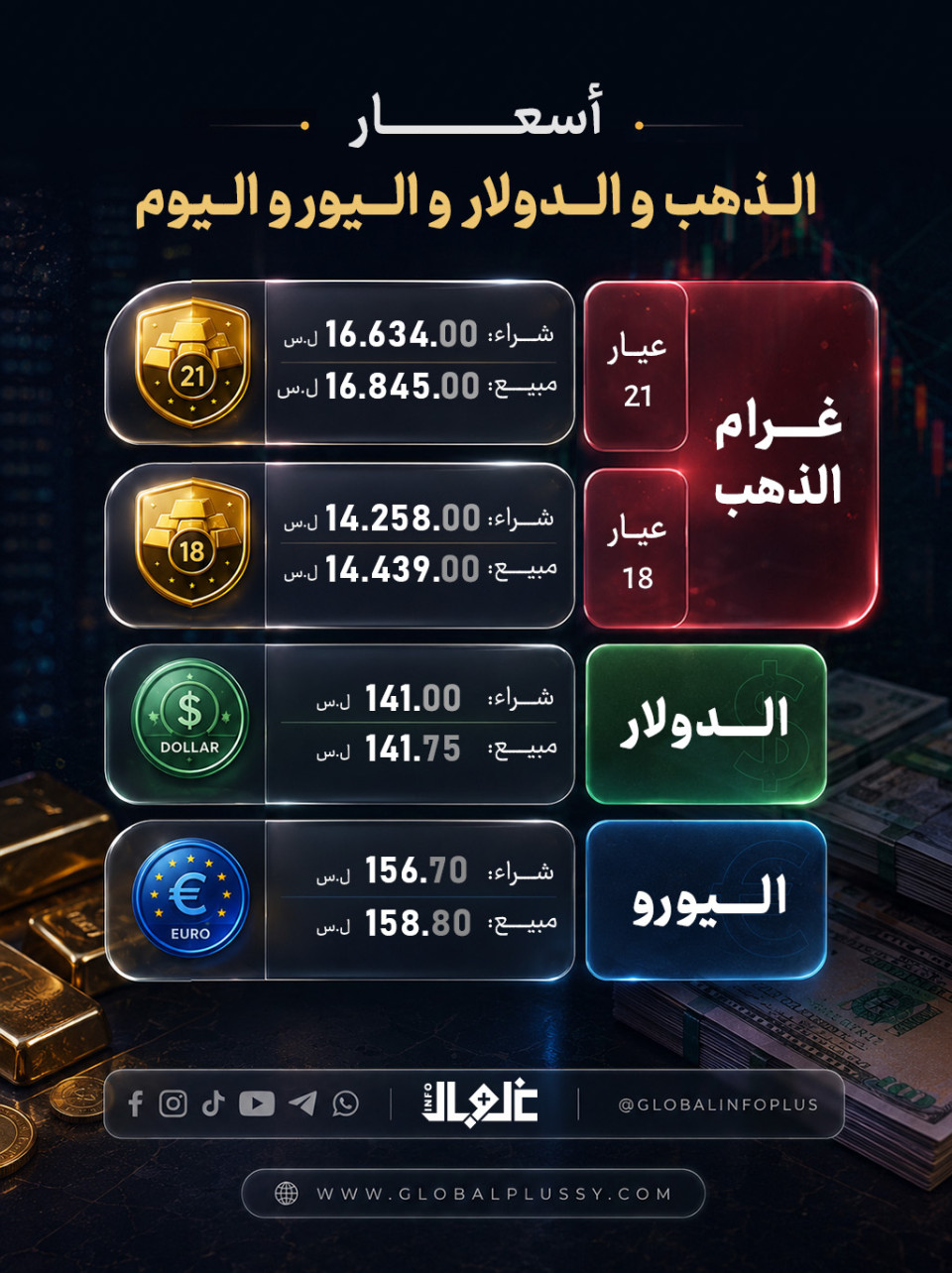 استمرار خسارة الليرة مع إغلاق السوق وارتفاع طفيف للذهب  
