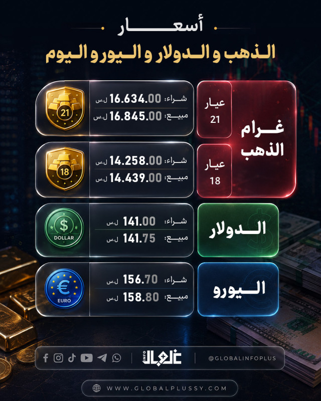 استمرار خسارة الليرة مع إغلاق السوق وارتفاع طفيف للذهب  