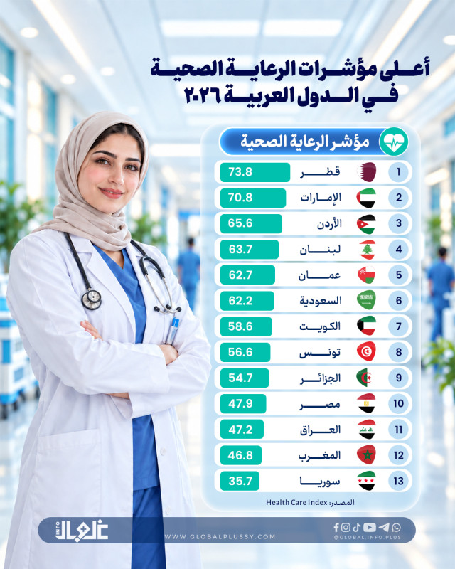 أعلى مؤشرات الرعاية الصحية في الدول العربية لعام 2026 