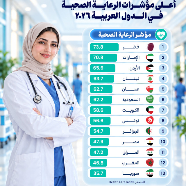 أعلى مؤشرات الرعاية الصحية في الدول العربية لعام 2026 