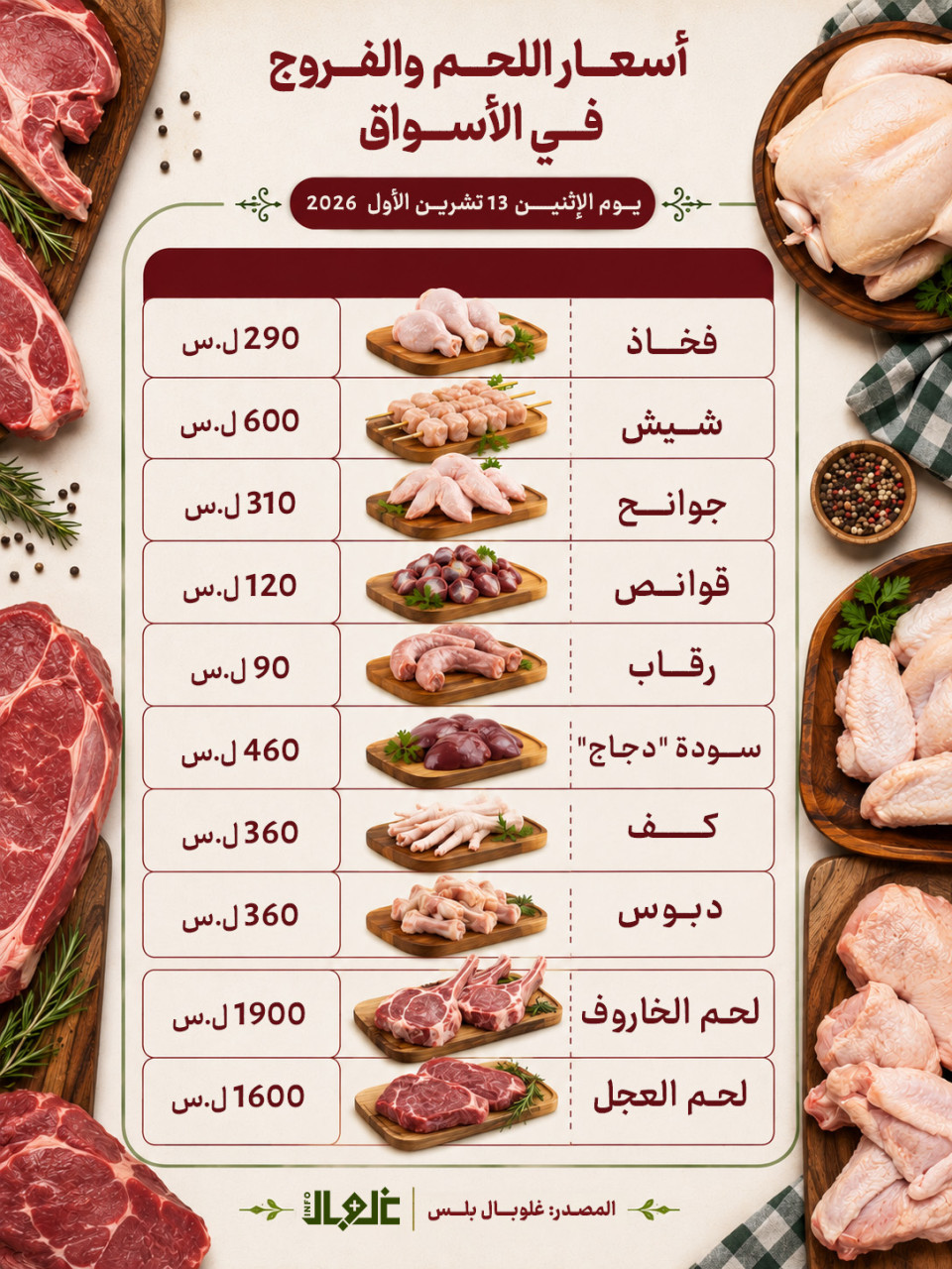 أسعار اللحوم وأجزاء الفروج في الأسواق اليوم 