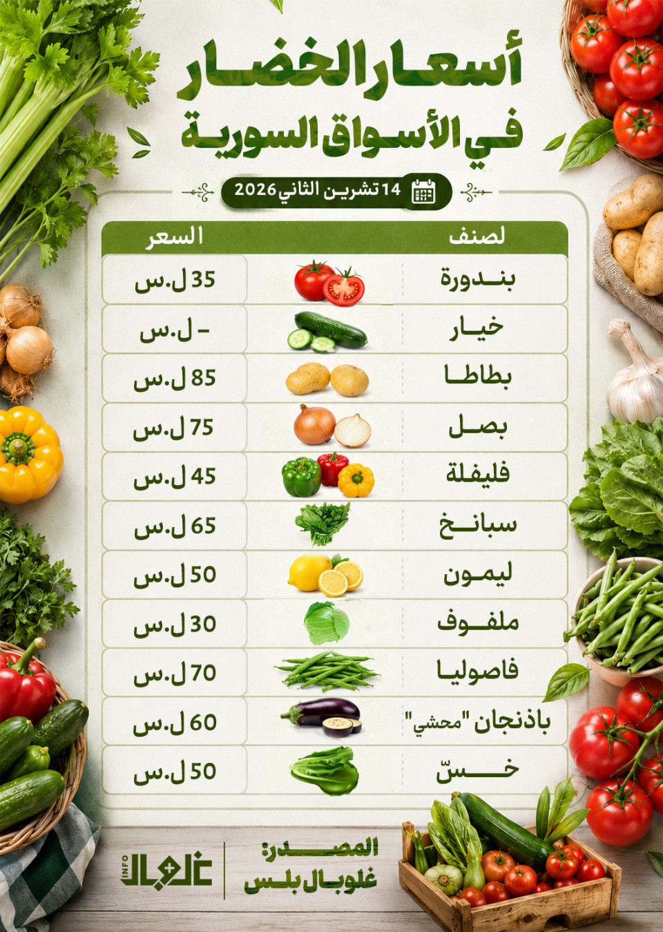 أسعار كافة الخضروات في الأسواق السورية اليوم 