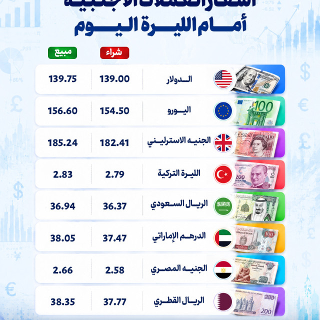 كم تصريف الليرة السورية أمام الدولار واليورو والعملات الأجنبية؟؟ 