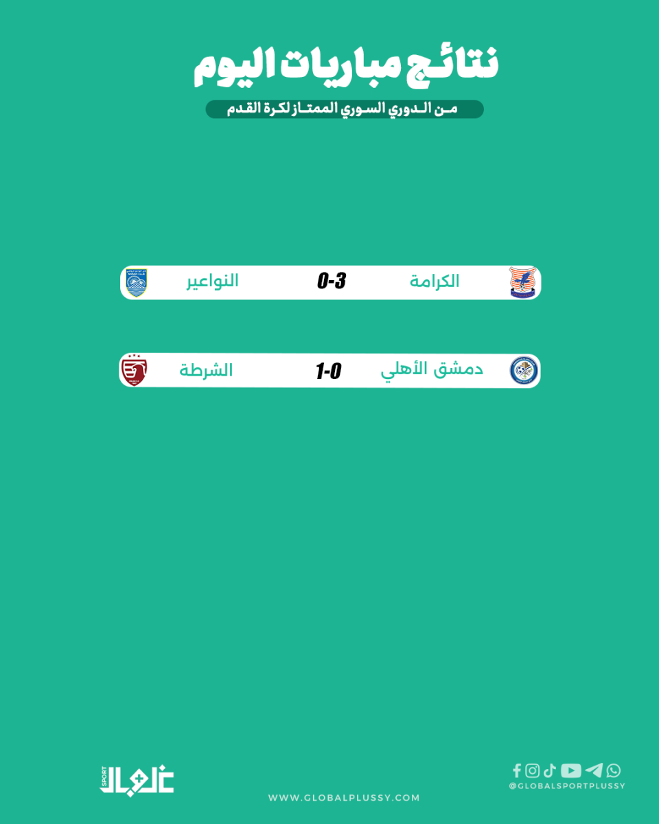 الكرامة يفوز على النواعير والشرطة ينتصر على دمشق الأهلي
