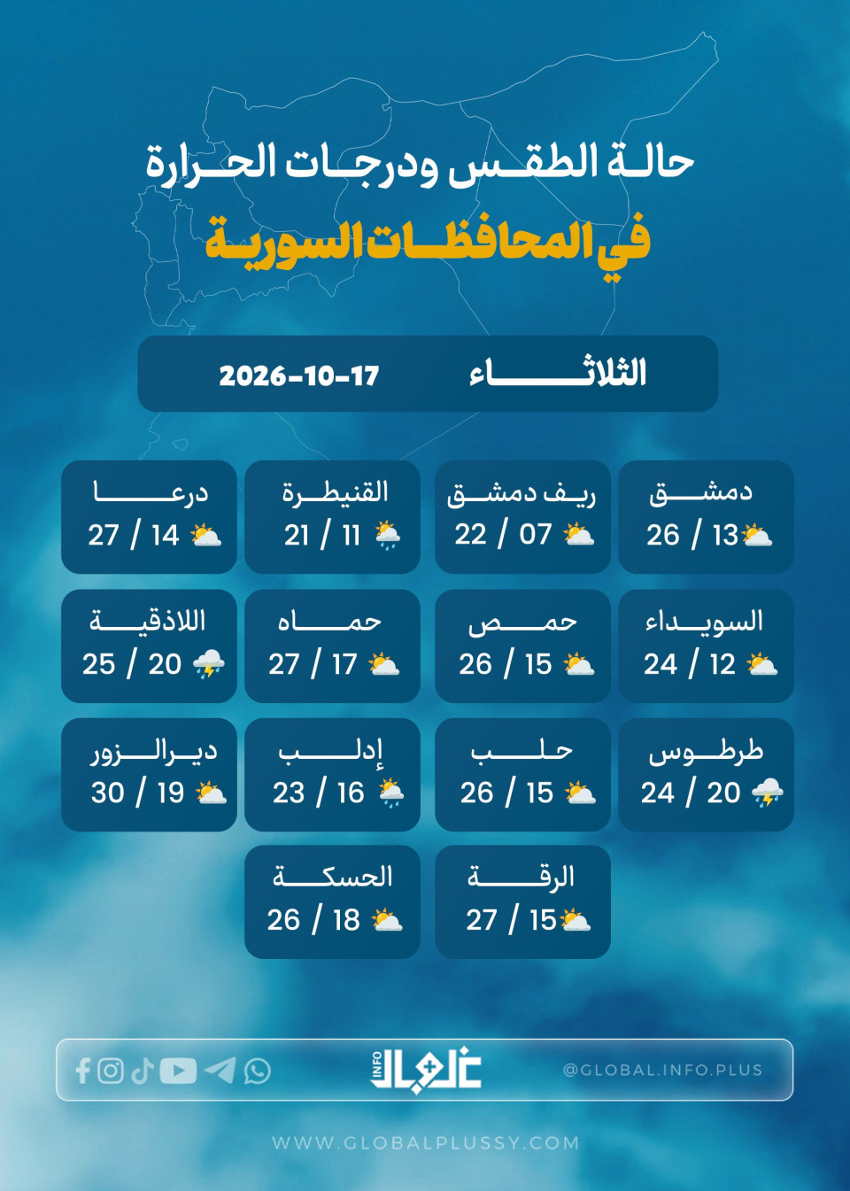 درجـــات الحـــرارة والحالـــة الجويـــة المتوقعـــة اليــوم 