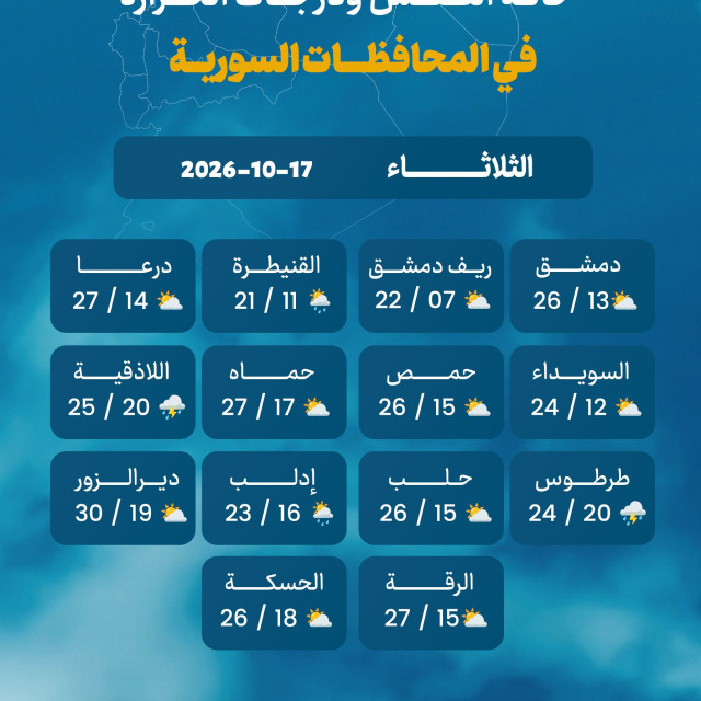 درجـــات الحـــرارة والحالـــة الجويـــة المتوقعـــة اليــوم 